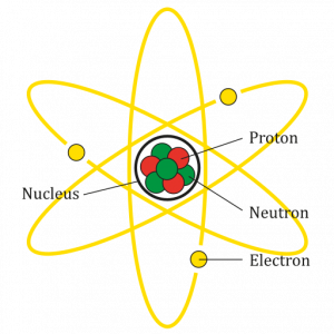 Diagram of a lithium atom. Three protons and four neutrons are in the nucleus, and three electrons are orbiting the nucleus.