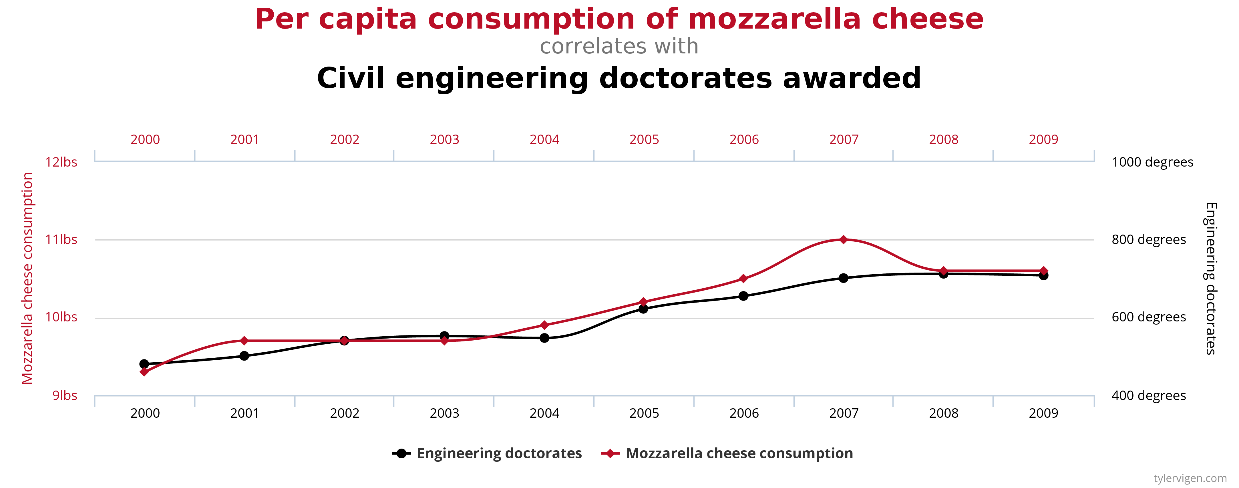 A chart showing the correlation between per capita consumption of mozzarella cheese, and the number of civil engineering doctorates awarded.