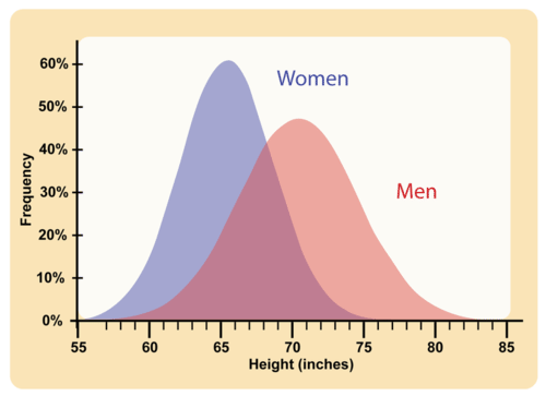 Like many other polygenic traits, adult height has a bell-shaped distribution.
