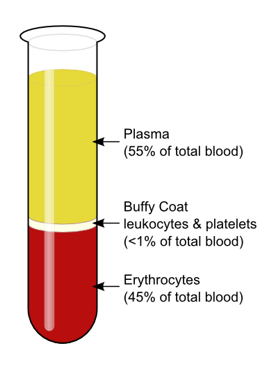 14.5.2 Components of Blood