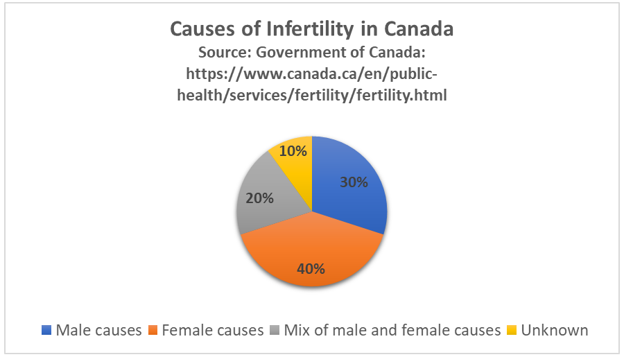 18.10.2 Causes of Infertility