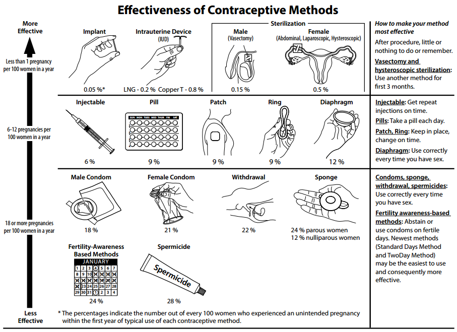 18.11.2 Comparison of Contraceptive Measures