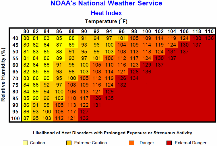 NOAA's Natonal Weather Service Heat Index - this graph shows the the likelihood of dangerous heat disorders increasing with prolonged exposure or strenuous activity in relation to increased humidity and temperature.