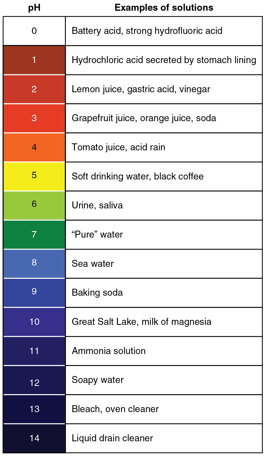 3.12 Acids and Bases Human Biology