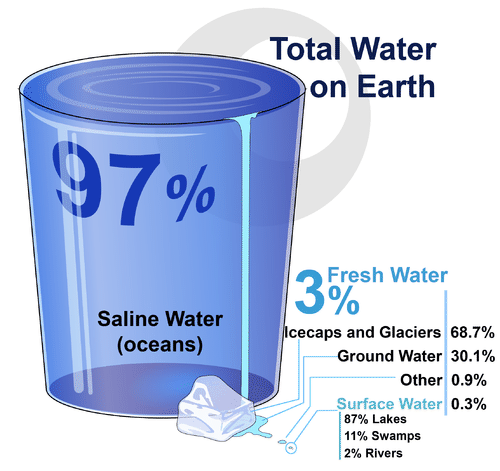 Image shows a graphic representation of the condition and location of water on earth. 97% of water is saline, and only 3% is freshwater. Of this 3% freshwater, 69% is in icecaps and glaciers, 30% is ground water, and less than 1% is surface water in lakes, streams and rivers.