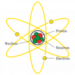 3.2 Elements and Compounds – Human Biology